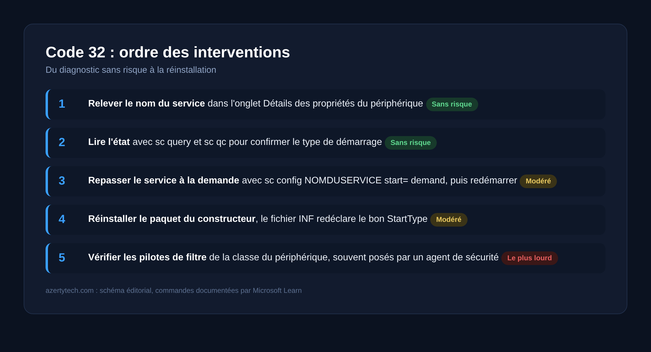 Schema de l'ordre des interventions pour corriger un code 32 sous Windows