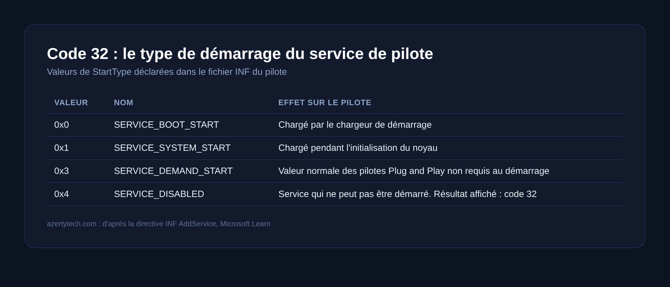 Tableau des valeurs de StartType d'un service de pilote Windows dont 0x4 SERVICE_DISABLED