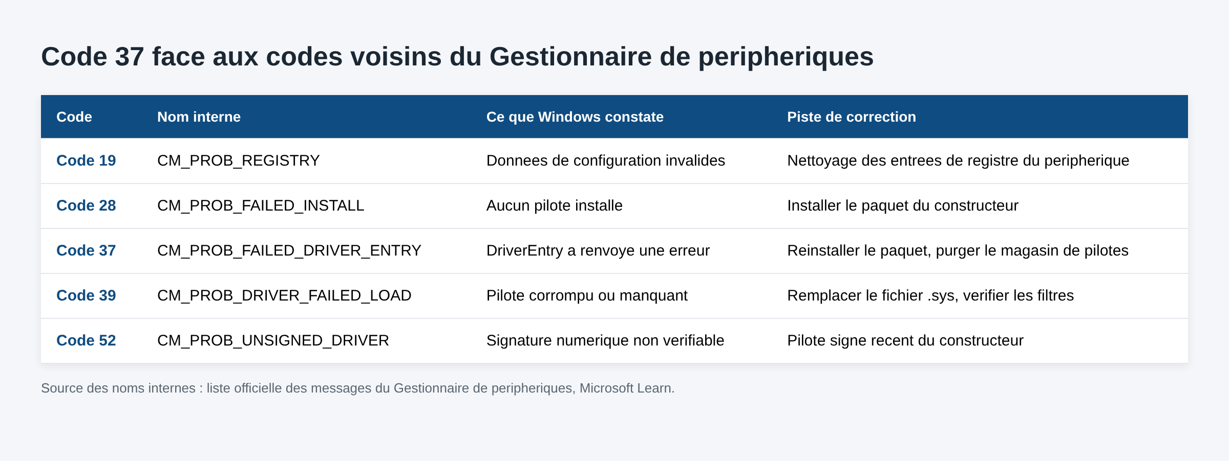 Tableau comparant le code 37 aux codes 19, 28, 39 et 52 du Gestionnaire de périphériques