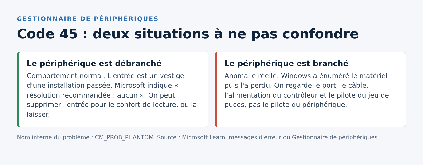 Schéma comparant les deux situations du code 45 : périphérique débranché, comportement normal, et périphérique branché, anomalie réelle