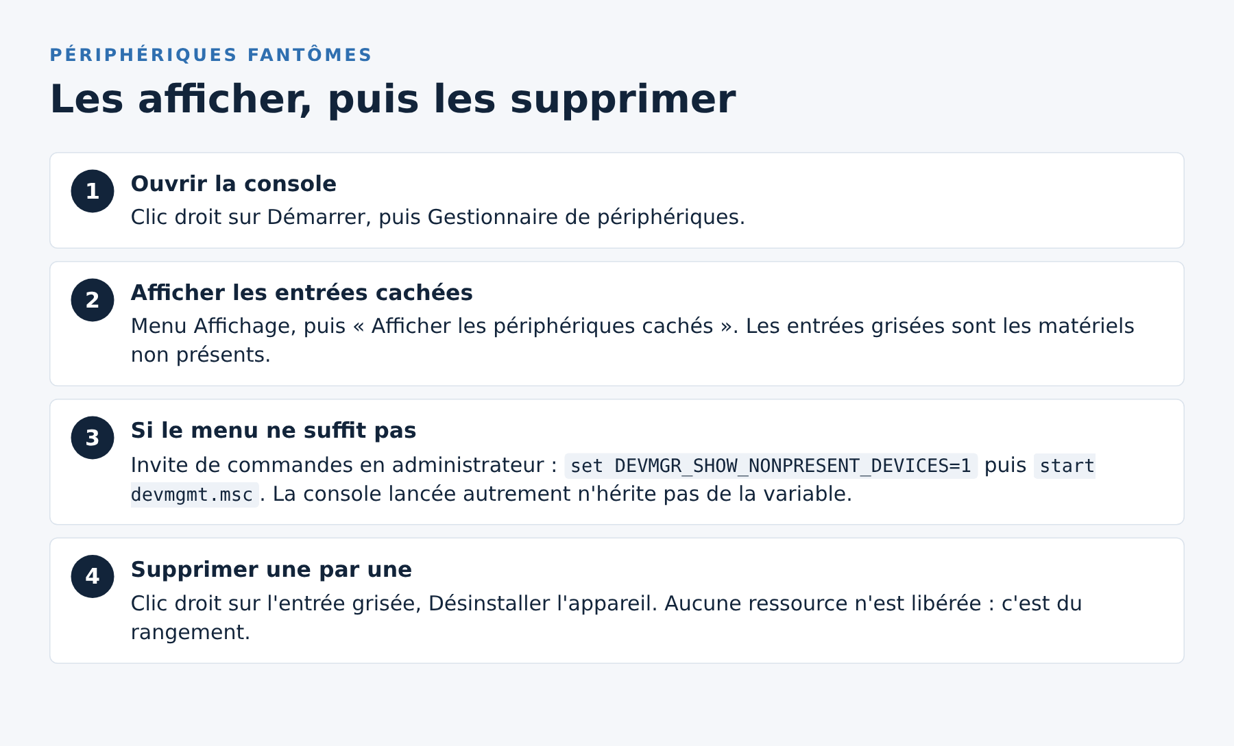 Schéma en quatre étapes pour afficher puis supprimer les périphériques fantômes du Gestionnaire de périphériques Windows