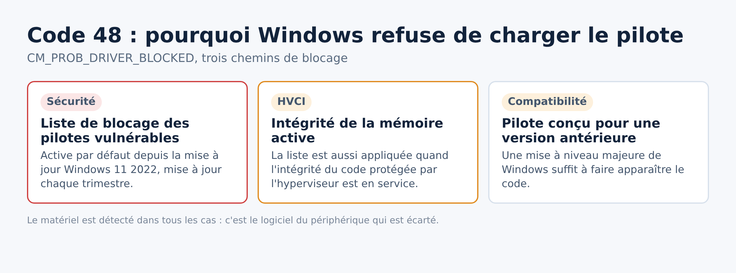 Schéma des trois causes du code 48 : liste de blocage des pilotes vulnérables, intégrité de la mémoire, pilote incompatible