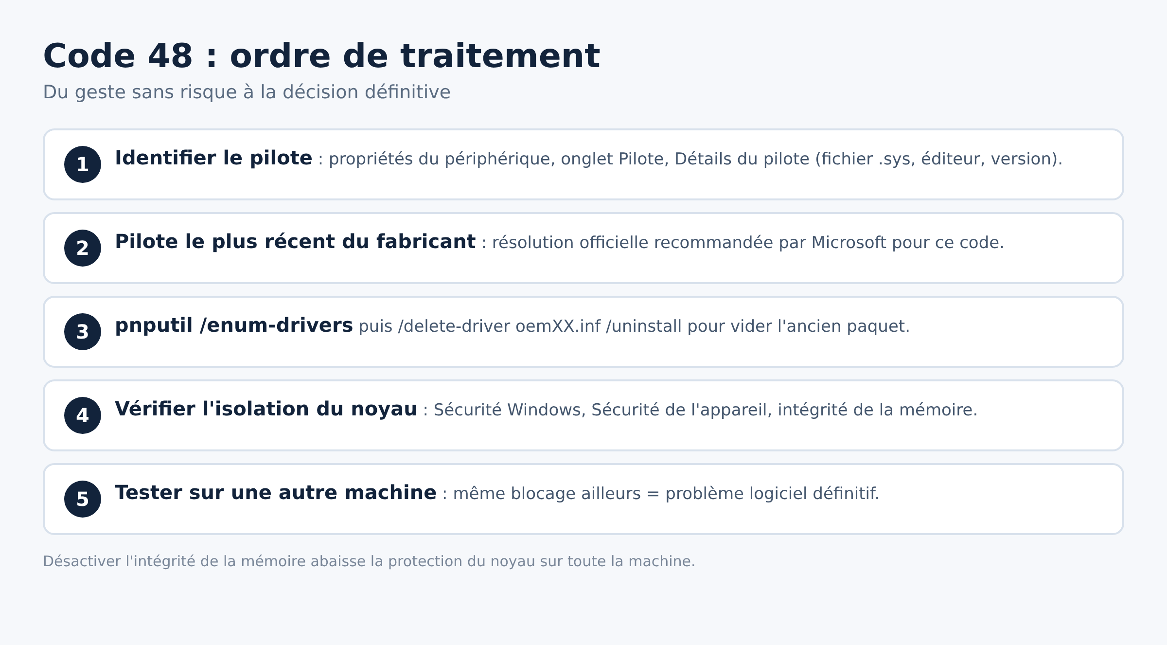 Schéma de l'ordre de traitement du code 48, de l'identification du pilote au test sur une autre machine