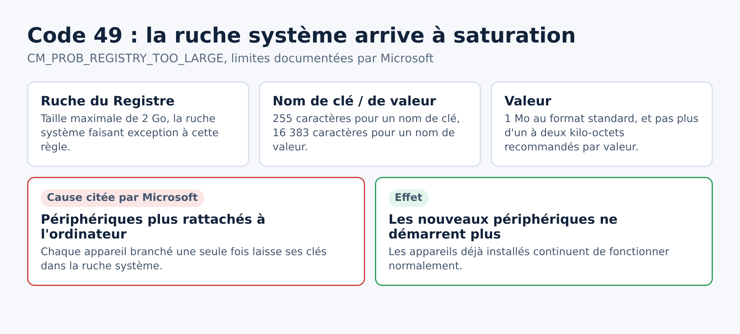 Schéma des limites de taille du Registre Windows et de la cause du code 49
