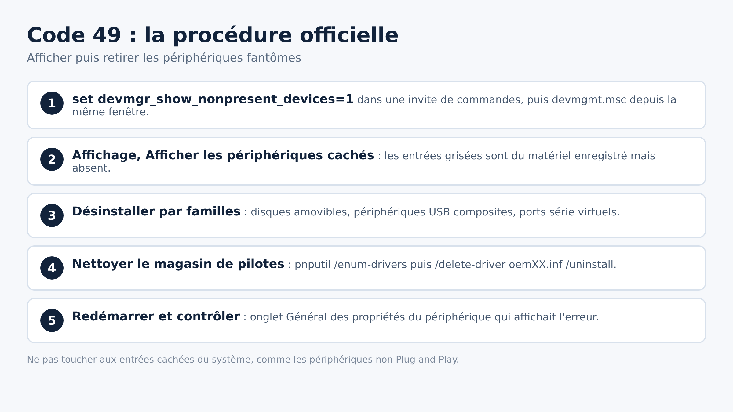 Schéma de la procédure officielle Microsoft pour retirer les périphériques non présents
