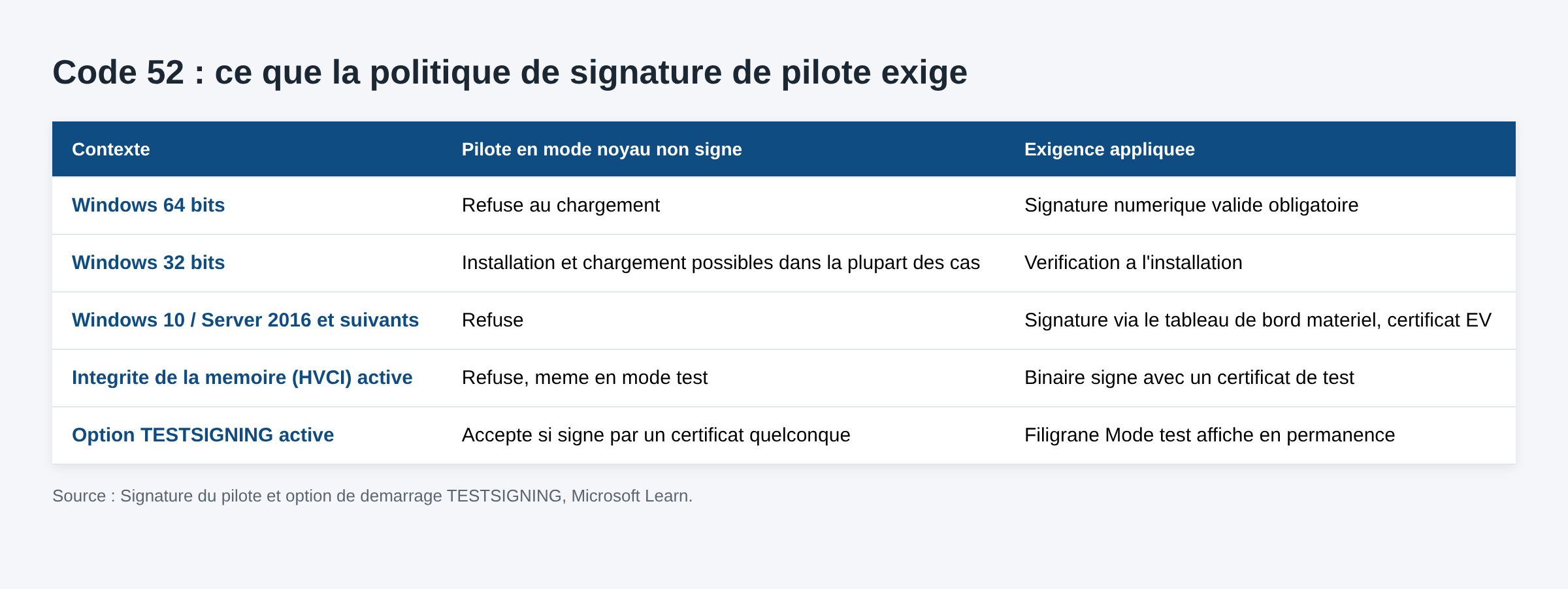 Tableau des exigences de signature de pilote selon le contexte Windows 32 bits, 64 bits et HVCI