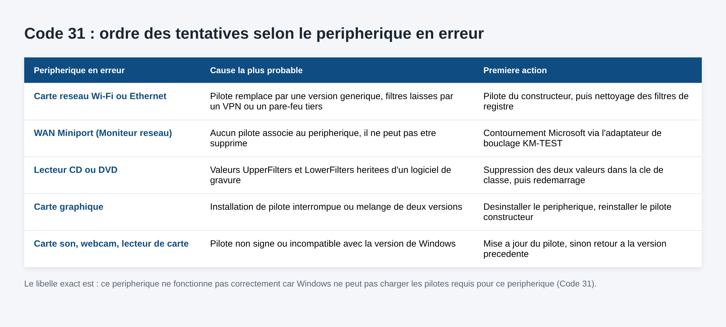 Tableau des causes du code 31 et de la premiere action selon le peripherique concerne