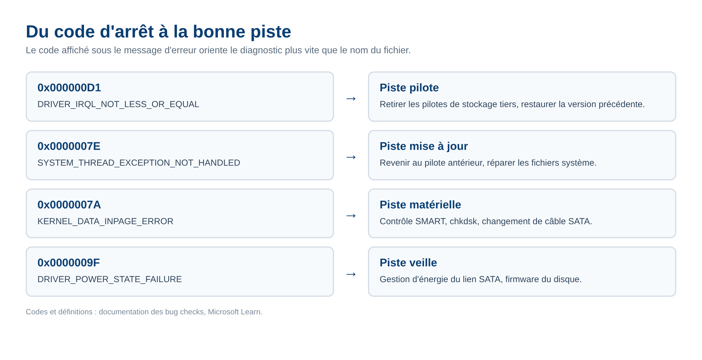 Tableau associant les codes d'arrêt 0xD1, 0x7E, 0x7A et 0x9F à la piste de diagnostic correspondante