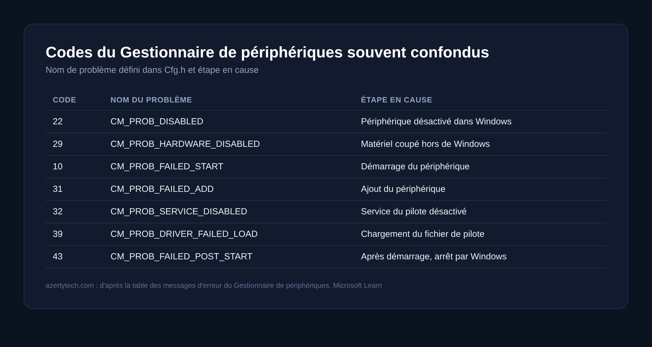 Tableau comparatif des codes 22, 29, 10, 31, 32, 39 et 43 du Gestionnaire de peripheriques