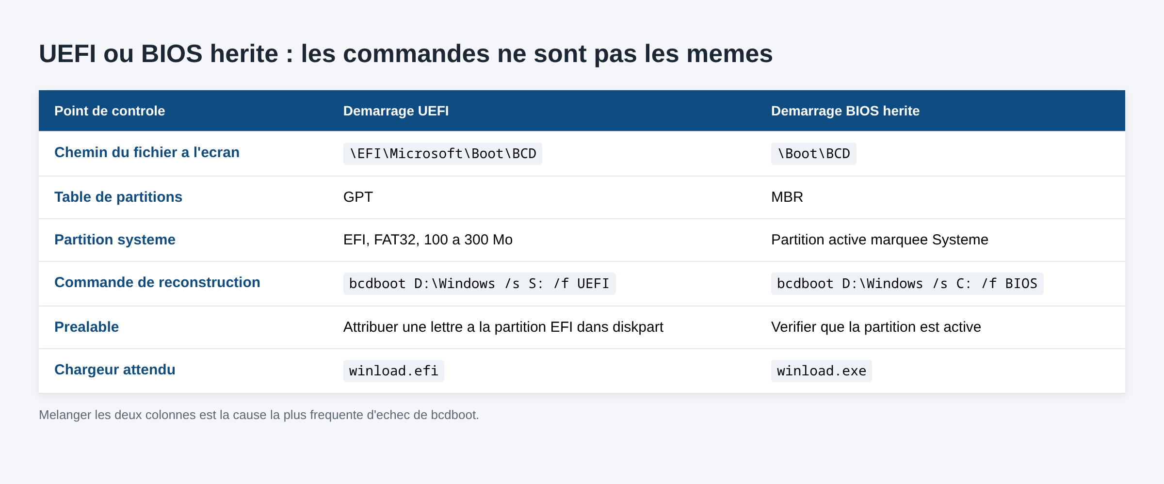 Tableau comparant les commandes de réparation du BCD en démarrage UEFI et en démarrage BIOS hérité
