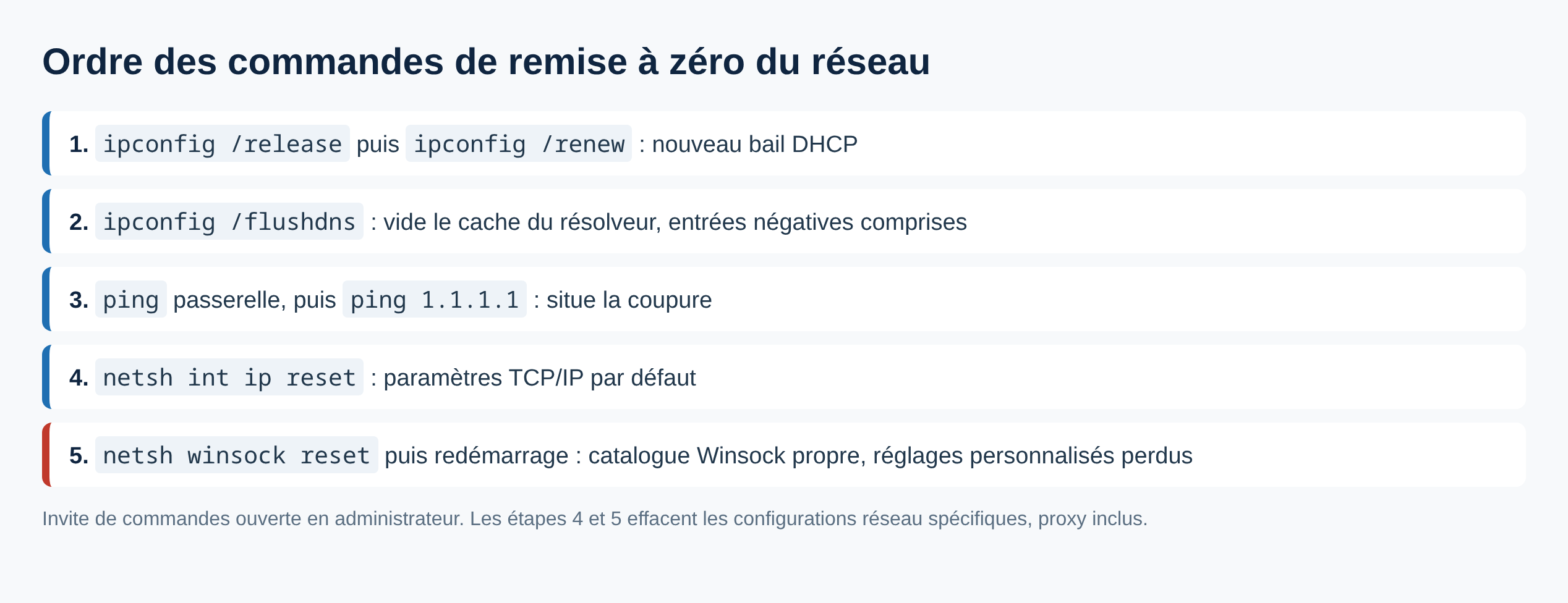 Liste ordonnée des commandes ipconfig et netsh à exécuter pour réinitialiser le réseau