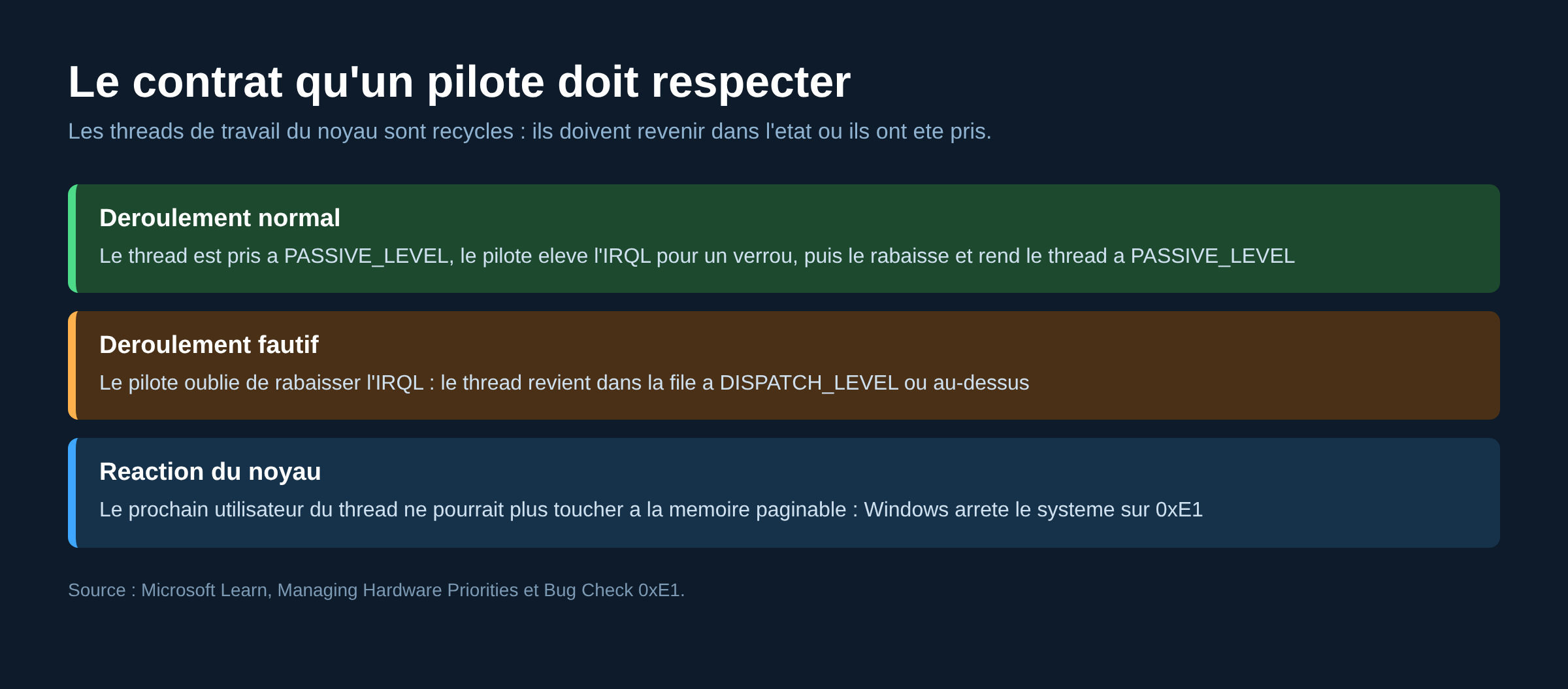 Schema du contrat IRQL entre un pilote et un thread de travail du noyau Windows