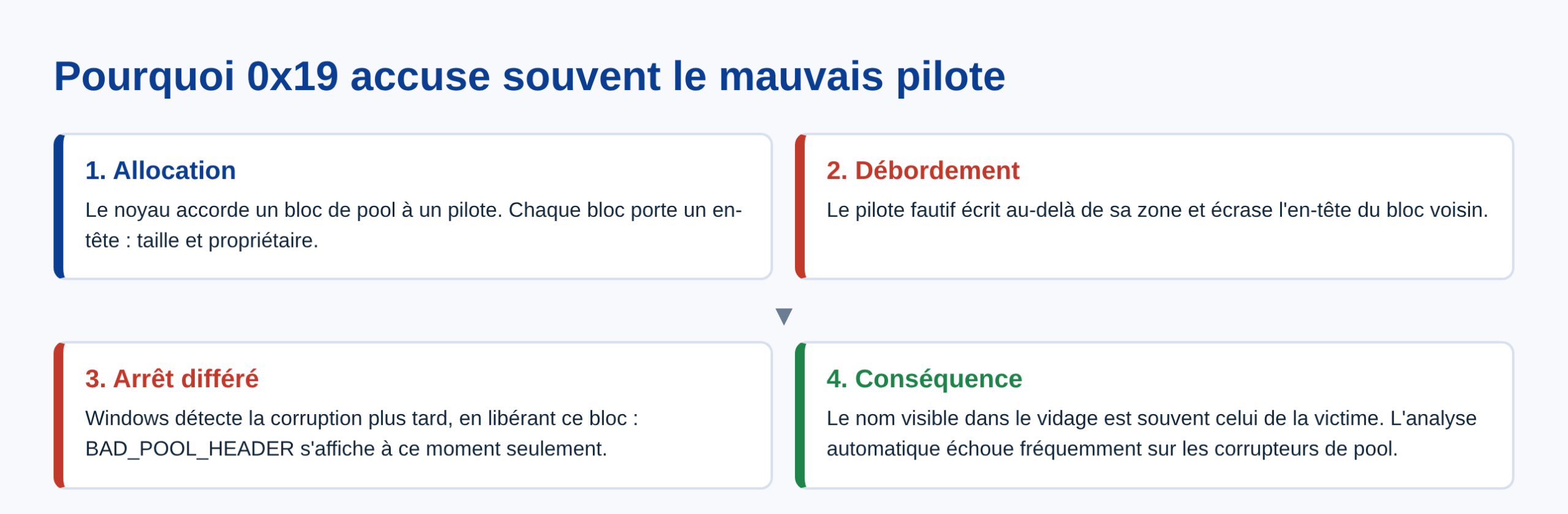 Schema de la corruption d un en-tete de pool sous Windows