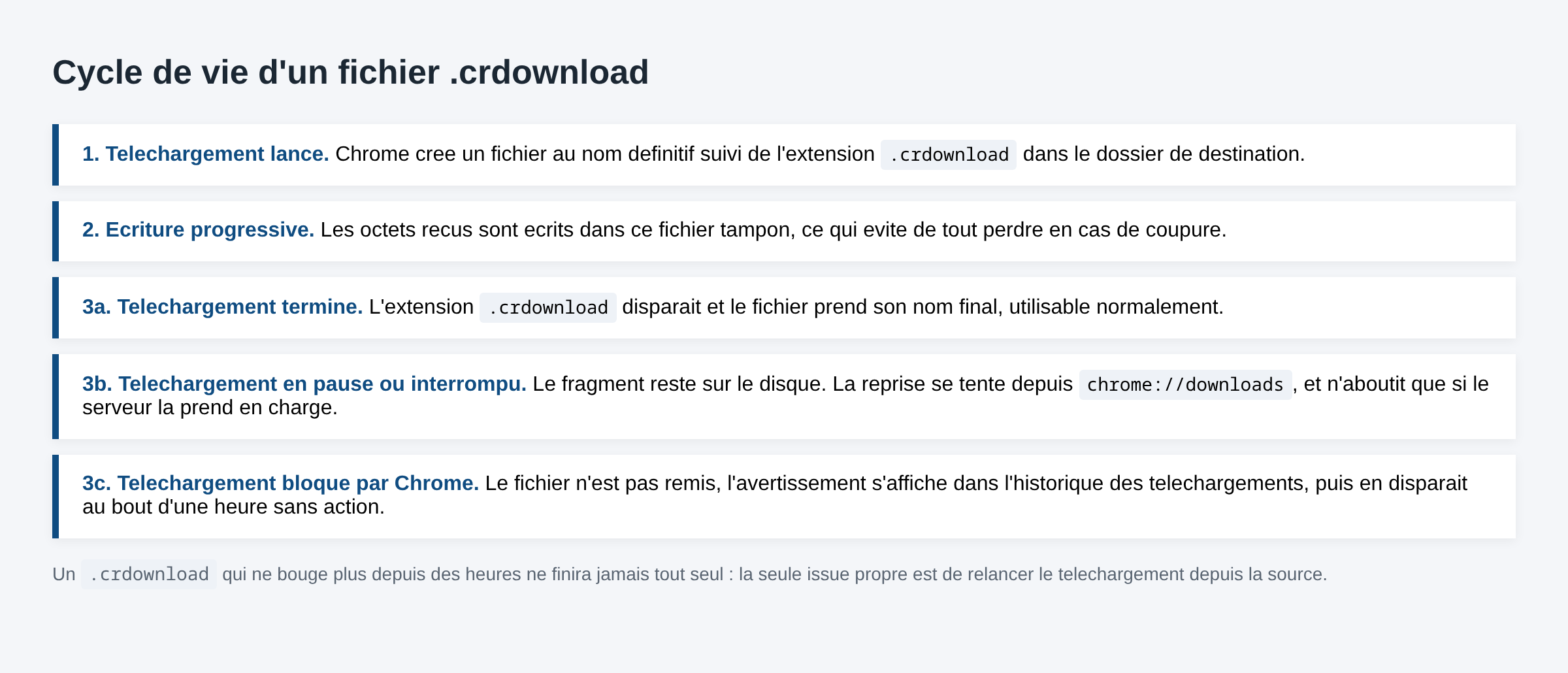 Schéma du cycle de vie d un fichier crdownload de Chrome, du téléchargement en cours au blocage de sécurité