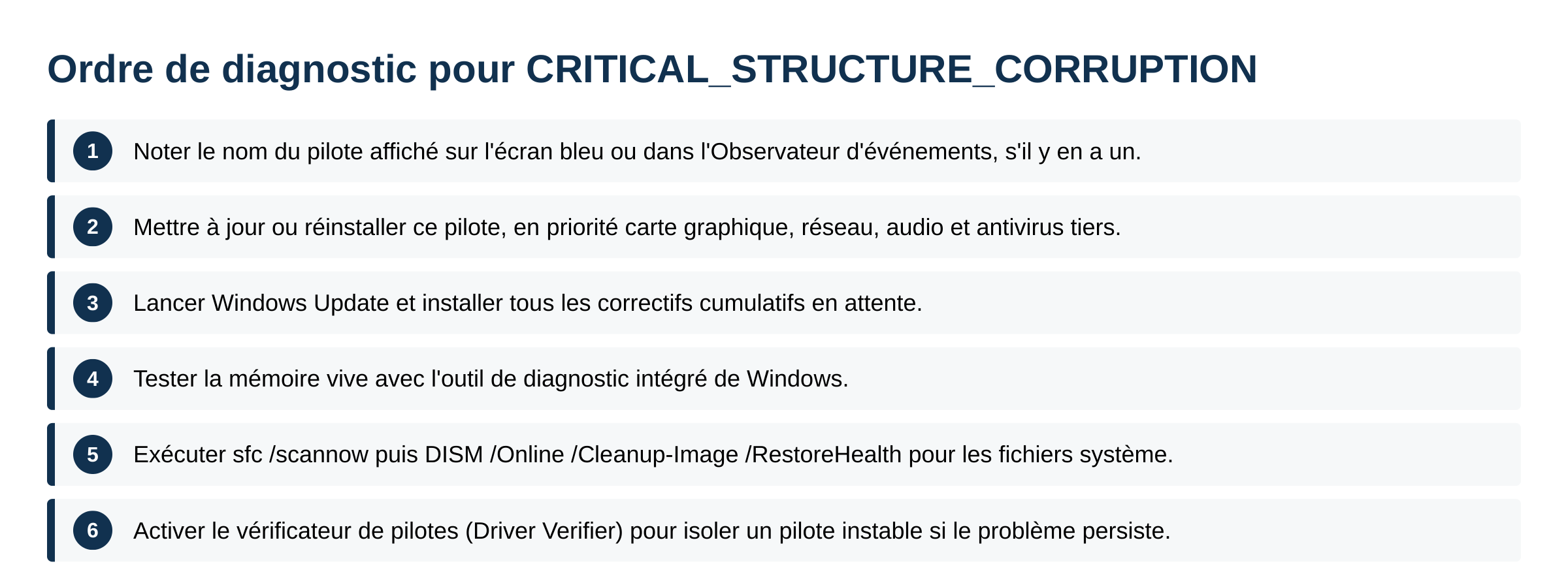 Schéma des six étapes de diagnostic pour l écran bleu CRITICAL_STRUCTURE_CORRUPTION