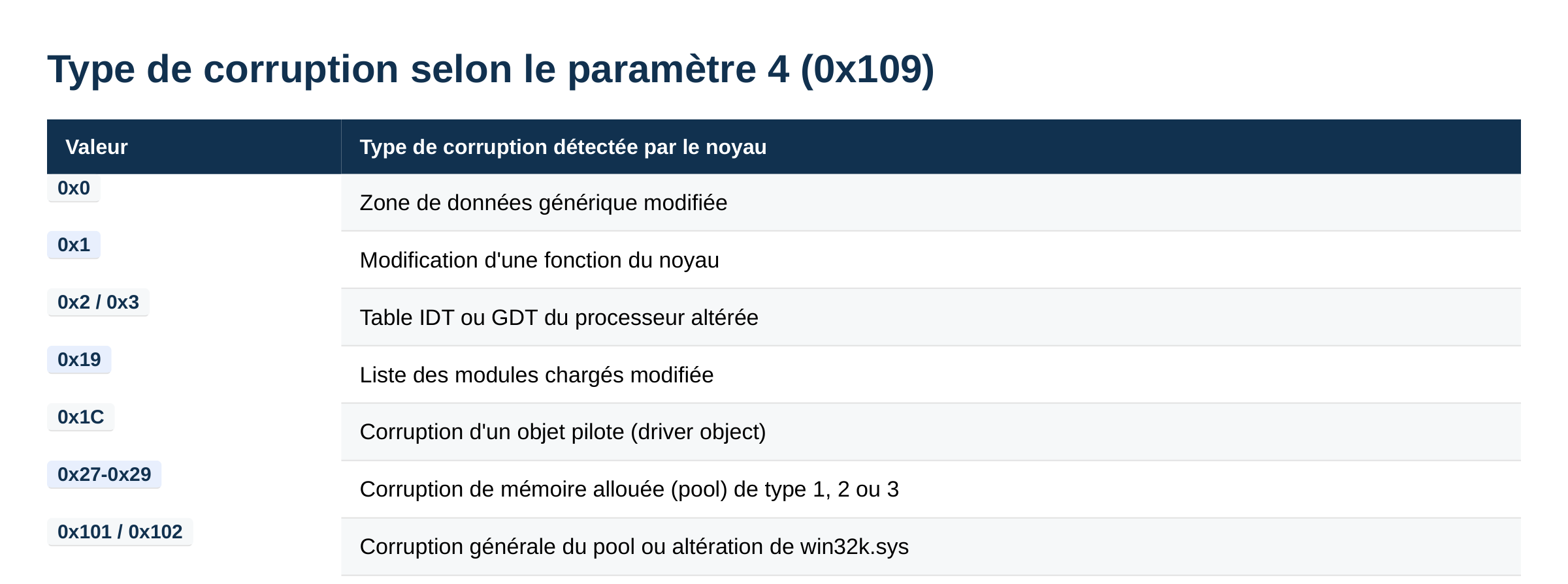 Tableau des types de corruption selon le paramètre 4 du code d arrêt CRITICAL_STRUCTURE_CORRUPTION 0x109