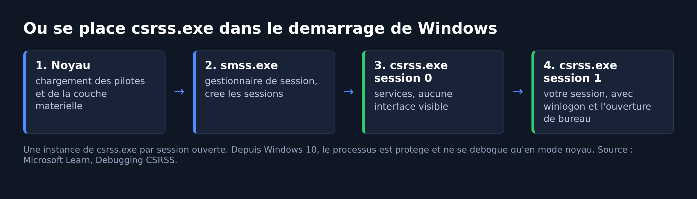 Schema du demarrage de Windows situant csrss.exe apres smss.exe avec une instance par session