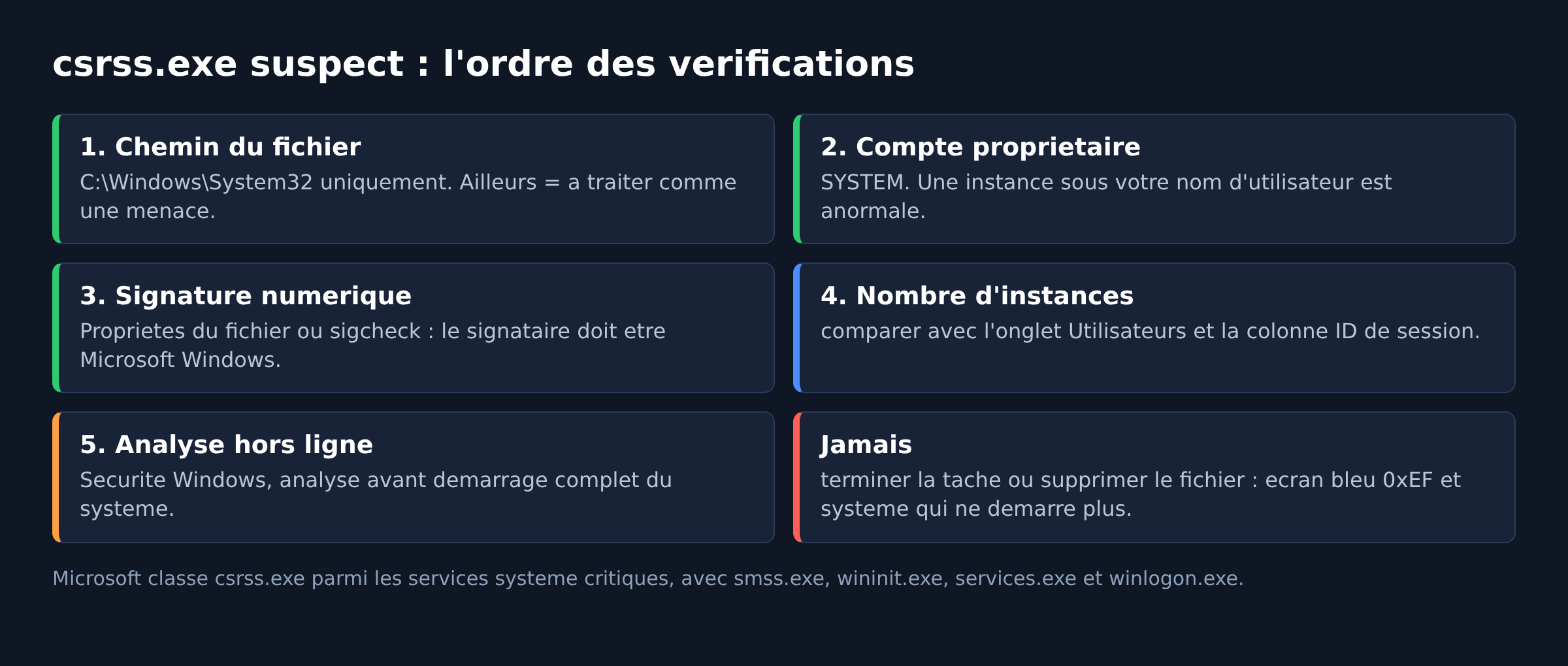 Tableau des cinq verifications a faire pour savoir si csrss.exe est legitime ou malveillant