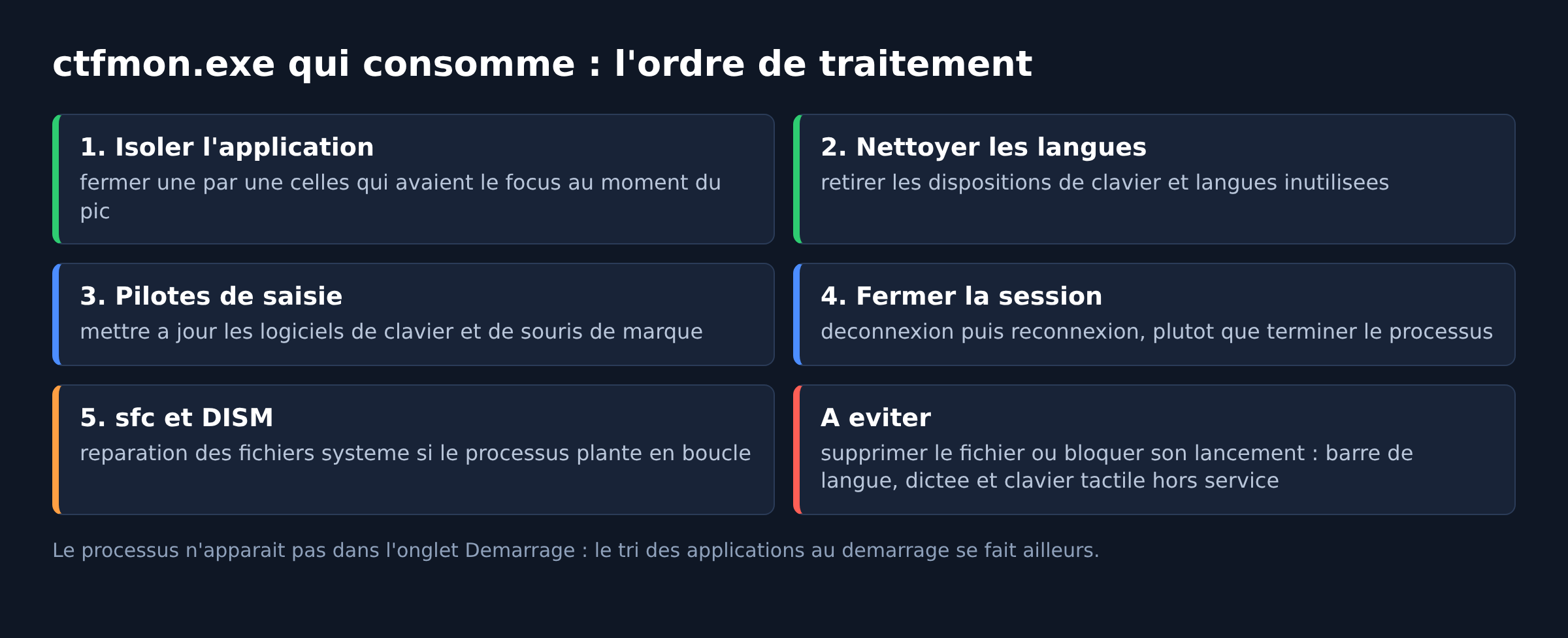 Tableau des cinq actions a mener quand ctfmon.exe consomme trop de memoire ou de processeur