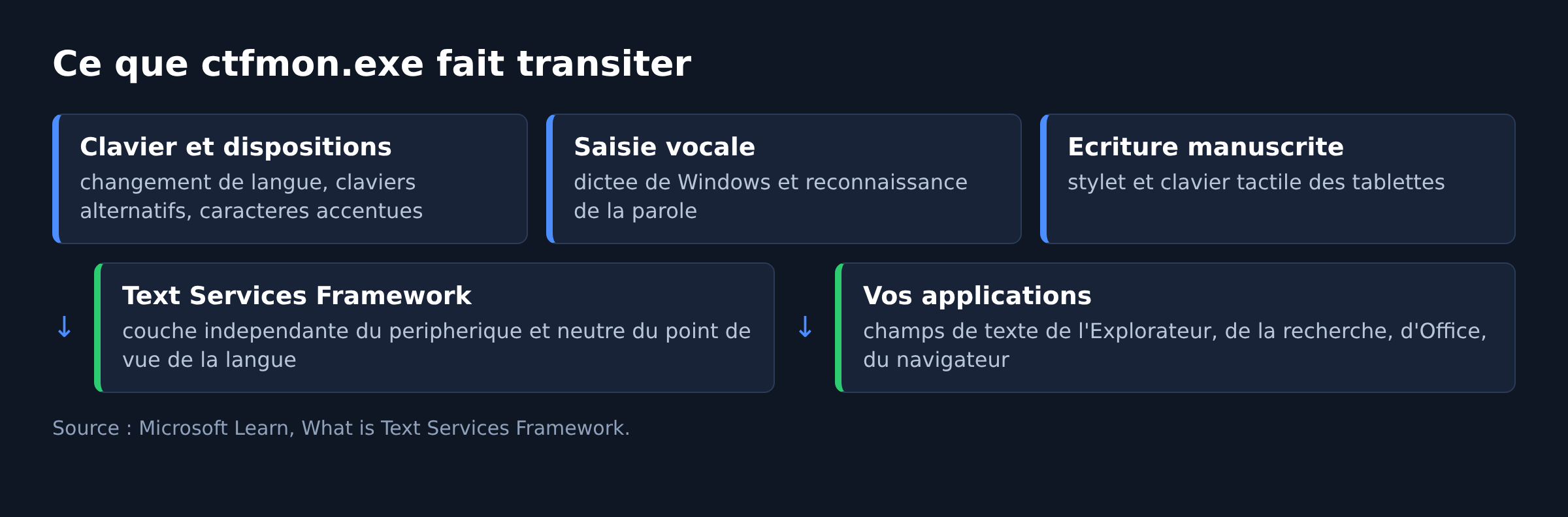 Schema montrant clavier, dictee et ecriture manuscrite passant par le Text Services Framework vers les applications