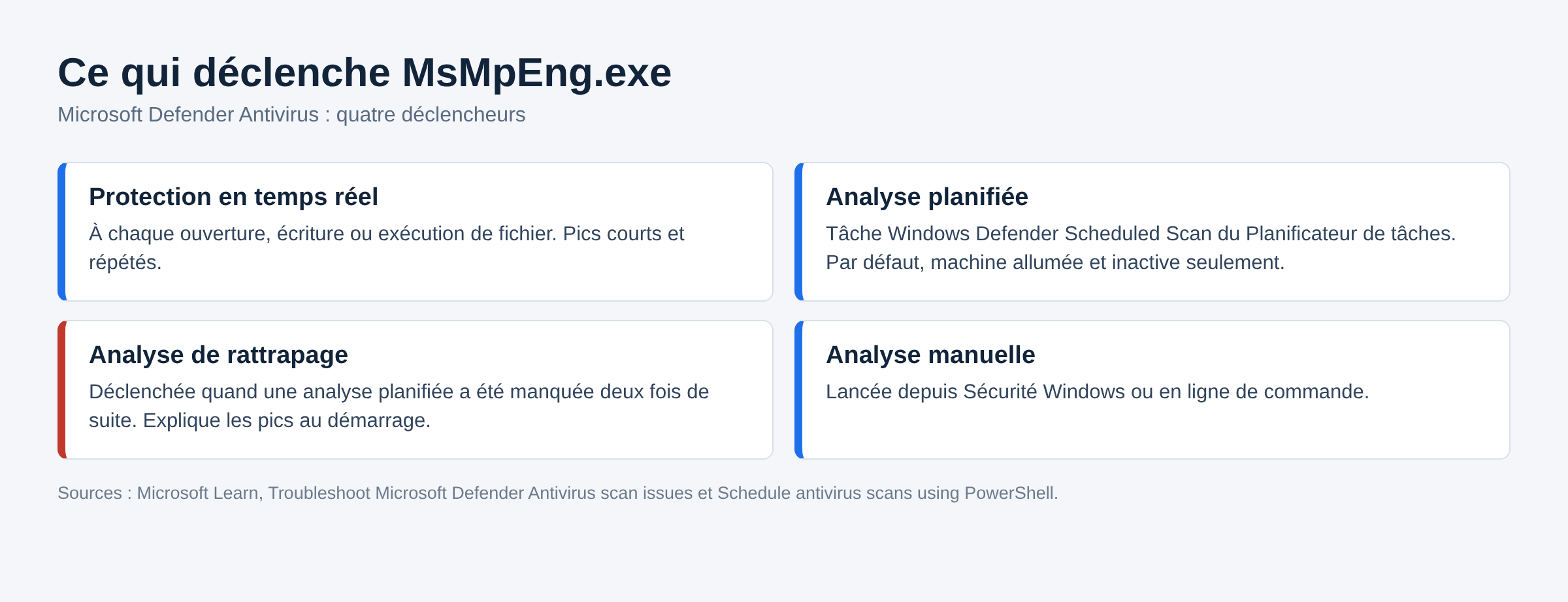 Schéma des quatre déclencheurs du processus MsMpEng.exe de Microsoft Defender Antivirus