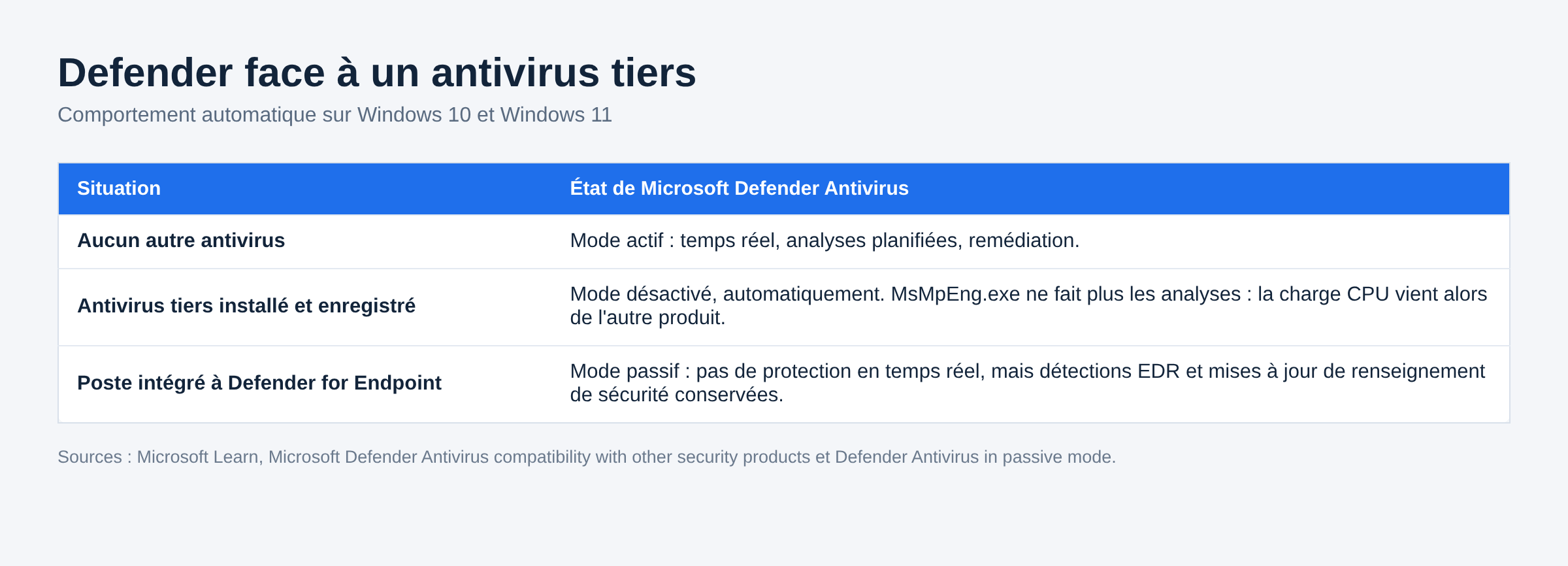 Tableau de l'état de Microsoft Defender Antivirus selon la présence d'un antivirus tiers