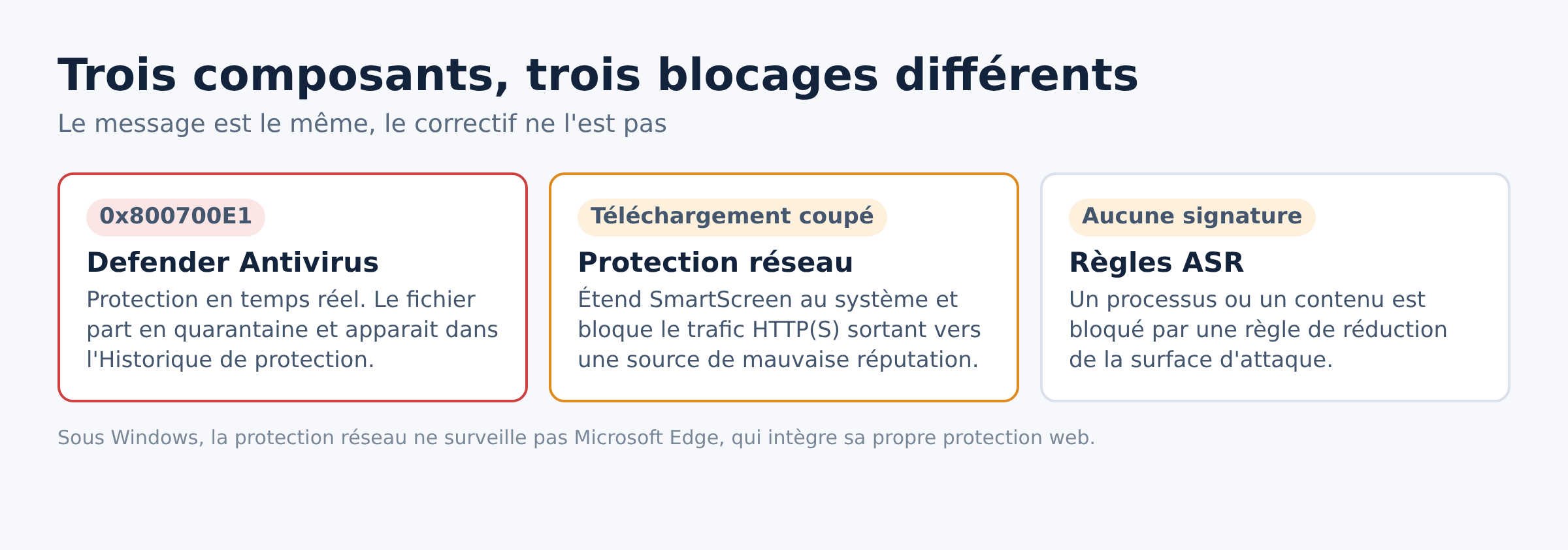 Comparaison des trois composants Windows qui bloquent un fichier : antivirus, protection reseau et regles ASR