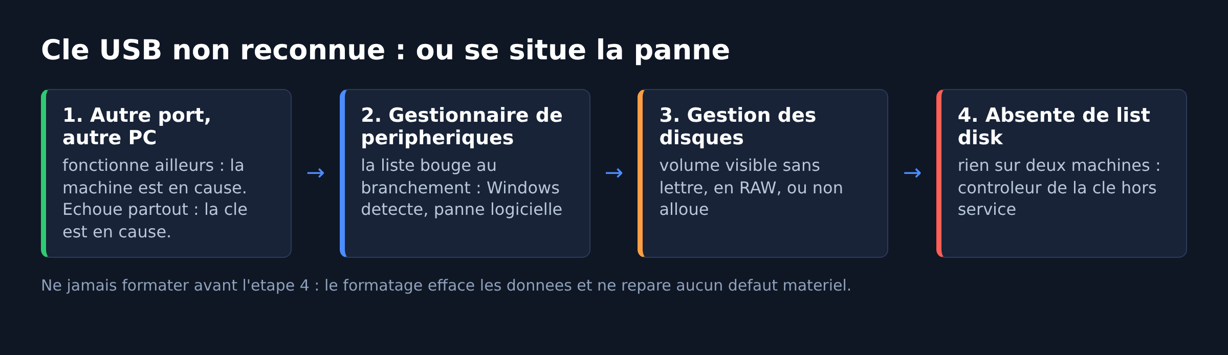 Schema du diagnostic d'une cle USB non reconnue sous Windows 11