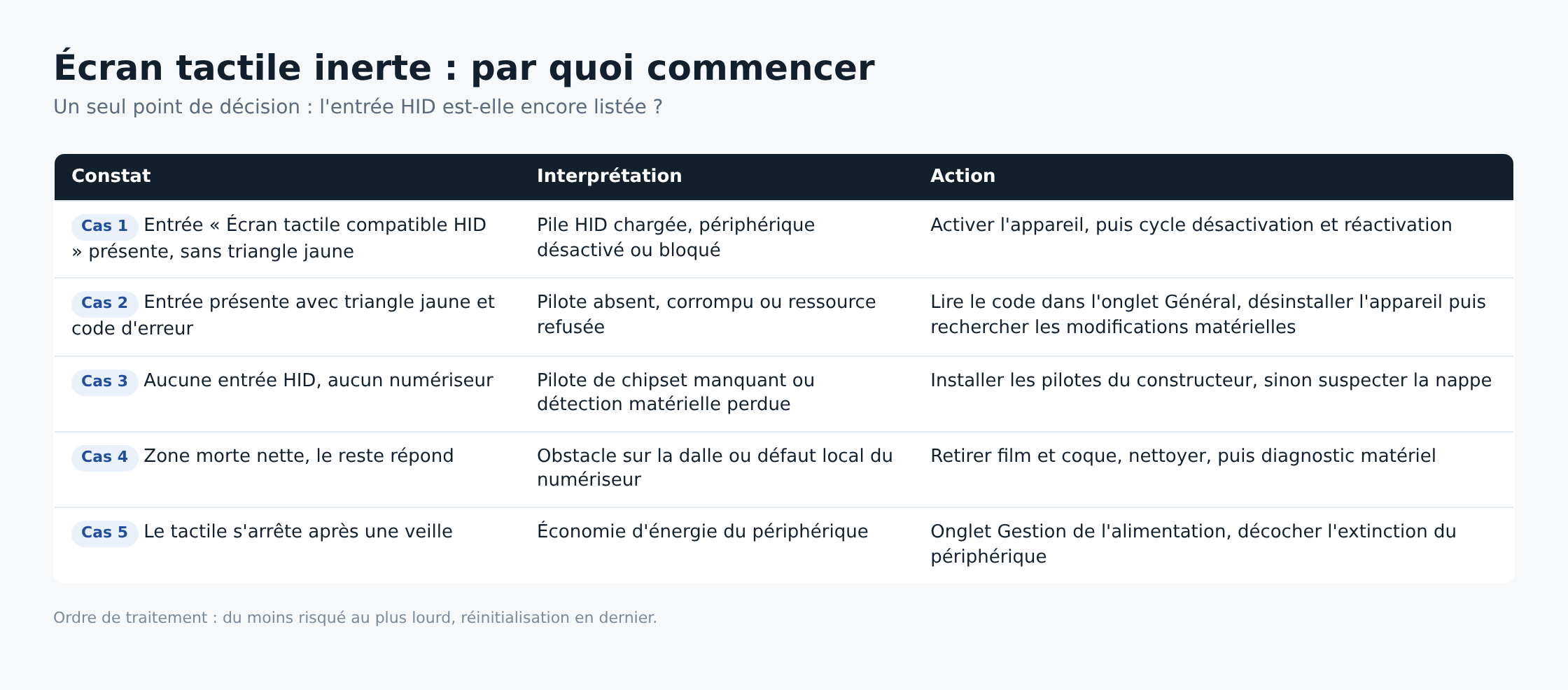 Tableau de diagnostic d'un écran tactile inerte selon l'état de l'entrée HID