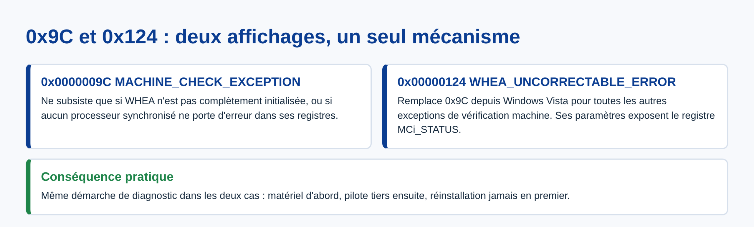 Schema comparant les codes d arret 0x9C et 0x124 sous Windows