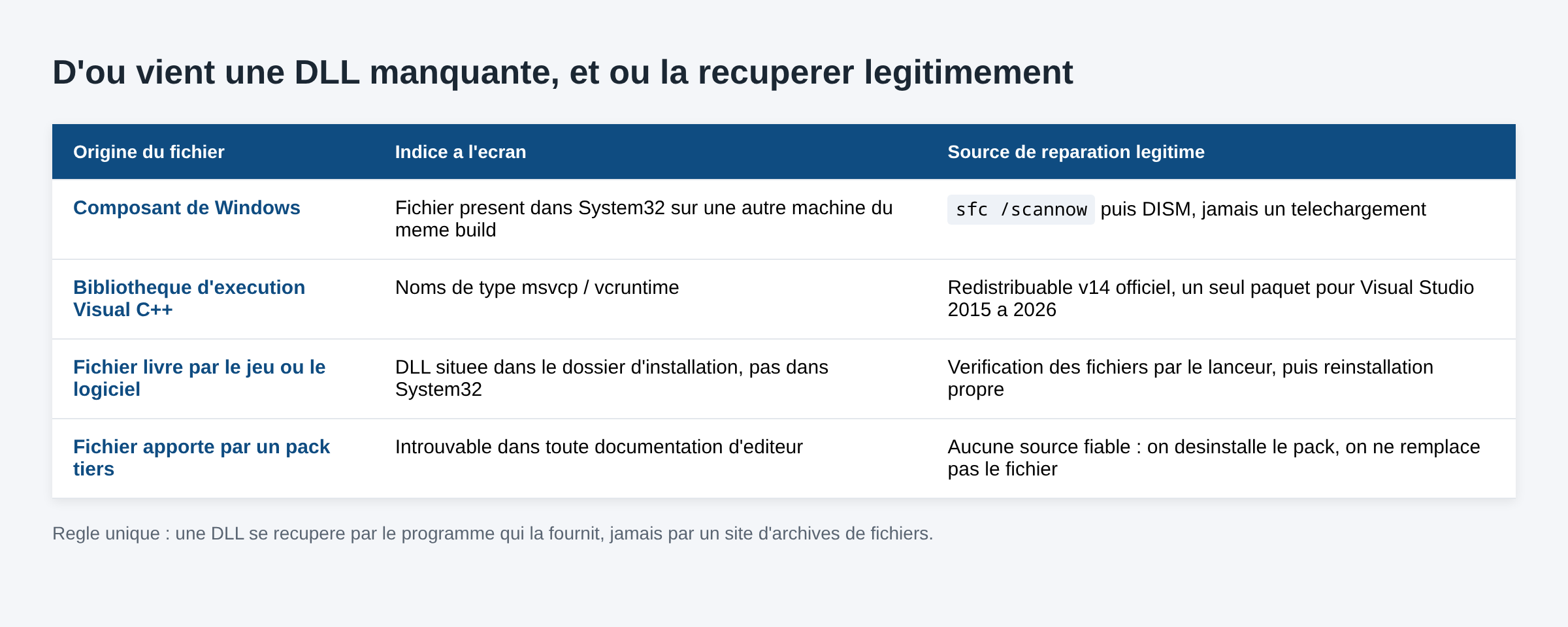Tableau des origines possibles d'une DLL manquante sous Windows et de la source de reparation legitime pour chacune