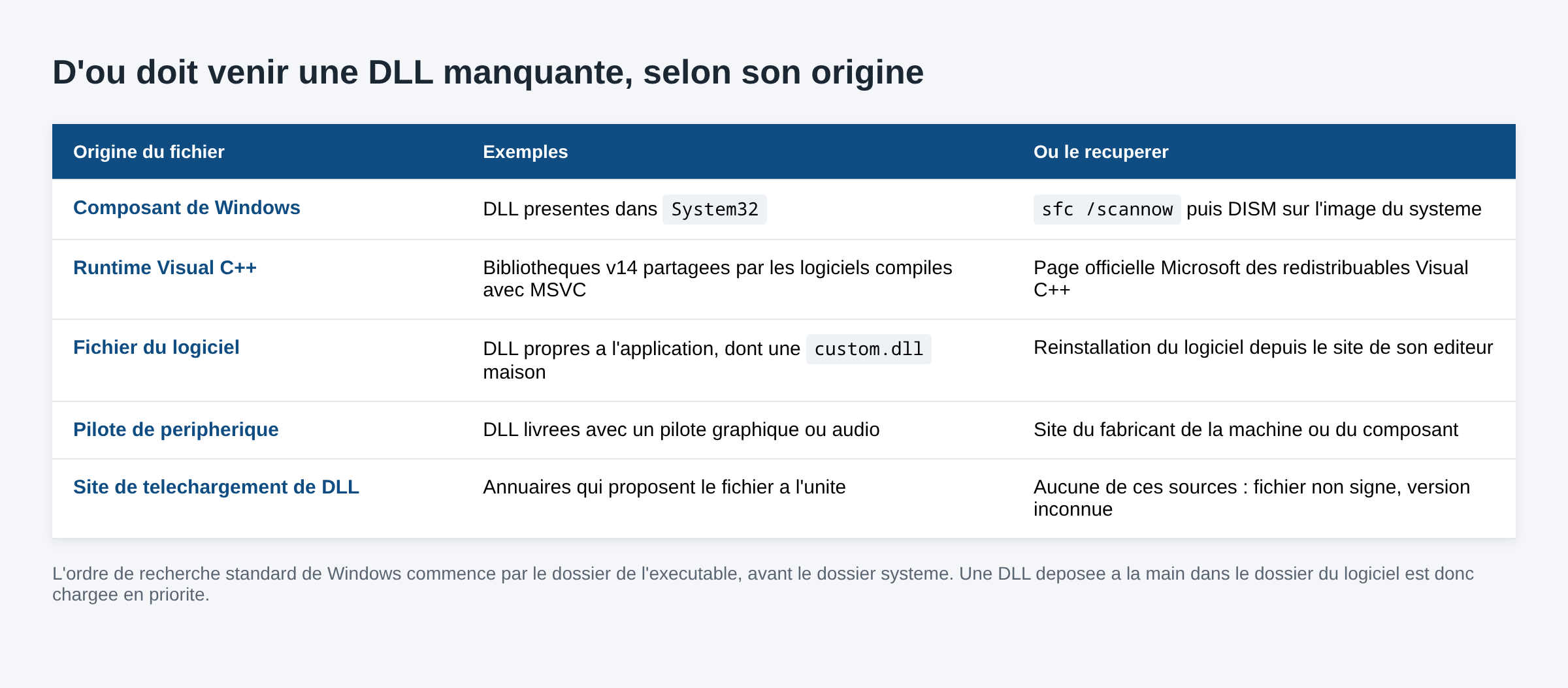 Tableau des origines possibles d une DLL manquante sous Windows et de la source officielle correspondante