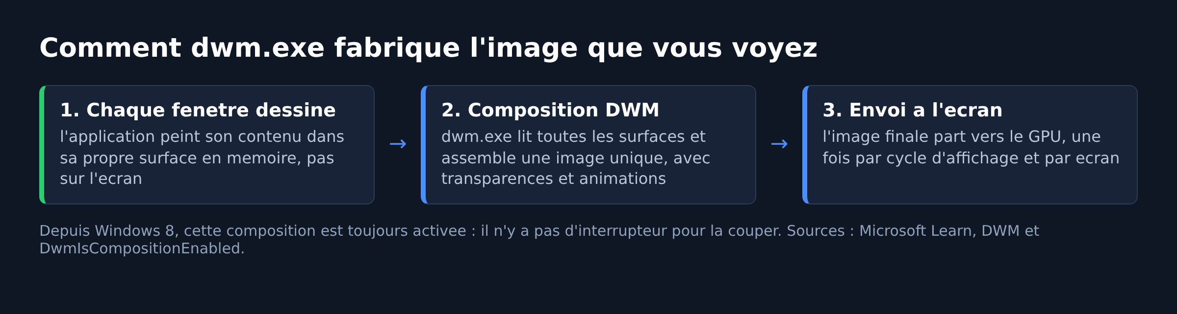 Schema en trois etapes montrant comment dwm.exe compose l'image finale a partir des surfaces de chaque fenetre