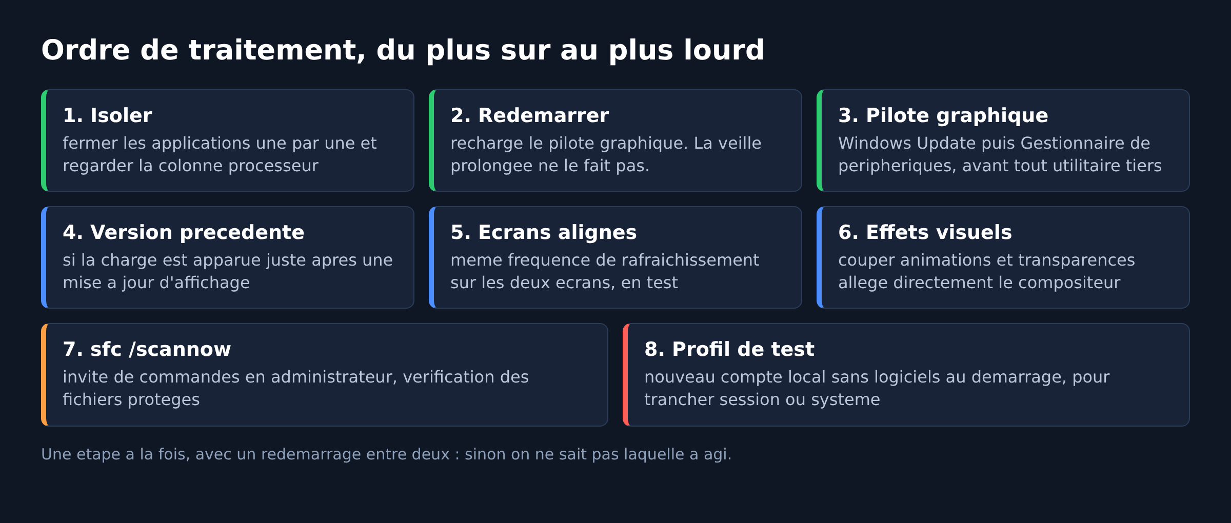 Tableau des huit etapes de depannage d'un dwm.exe gourmand classees du geste le plus sur au plus lourd