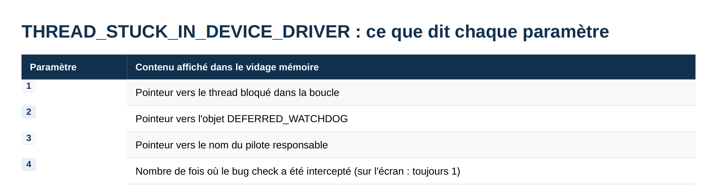 Tableau des quatre paramètres du vidage mémoire pour le code d arrêt THREAD_STUCK_IN_DEVICE_DRIVER