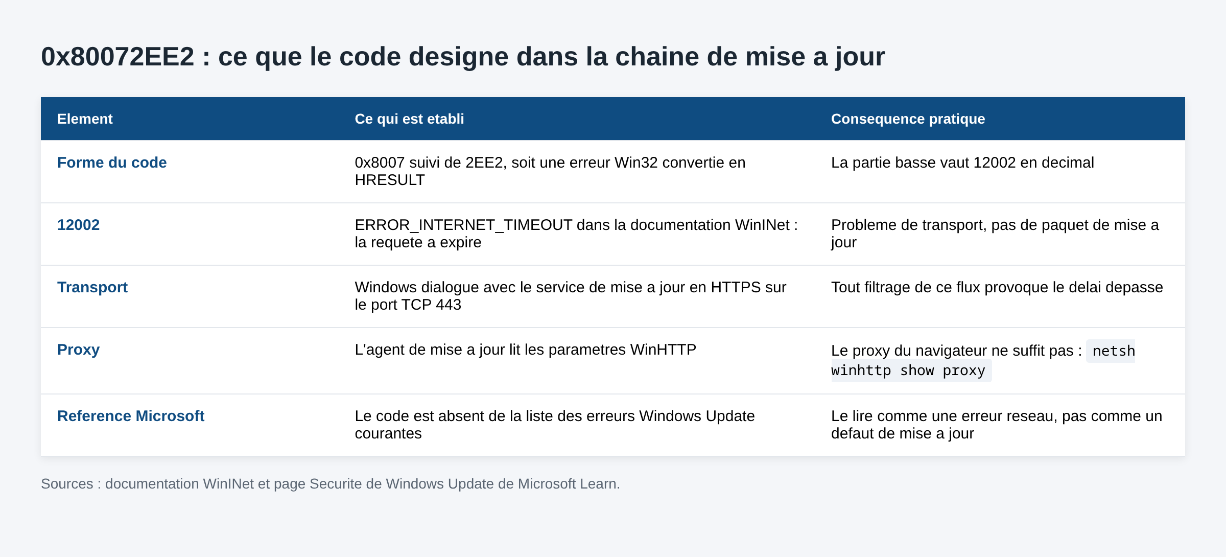 Tableau expliquant le code 0x80072EE2 et le délai de connexion WinINet 12002