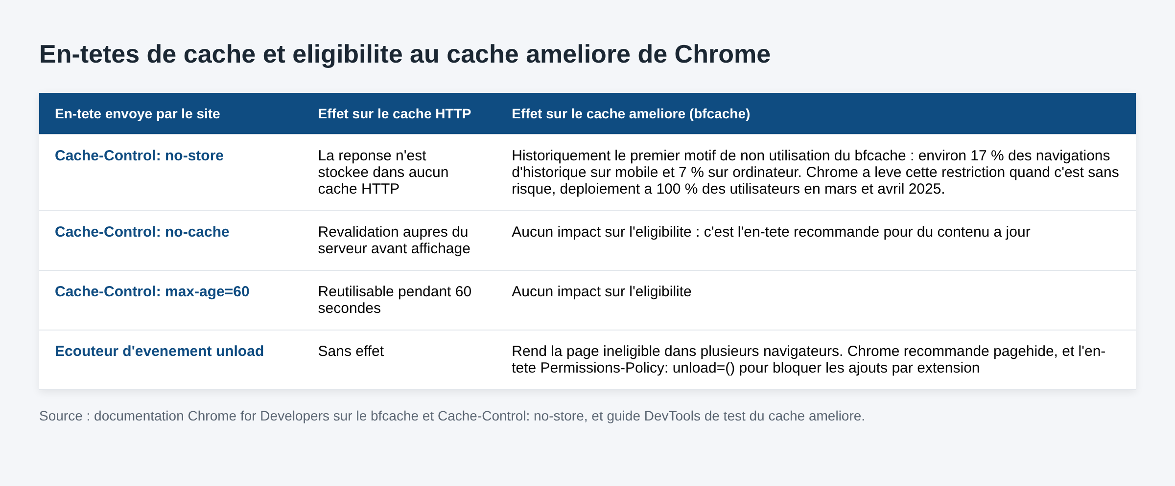 Tableau comparant les en-tetes Cache-Control et leur effet sur le cache ameliore de Chrome