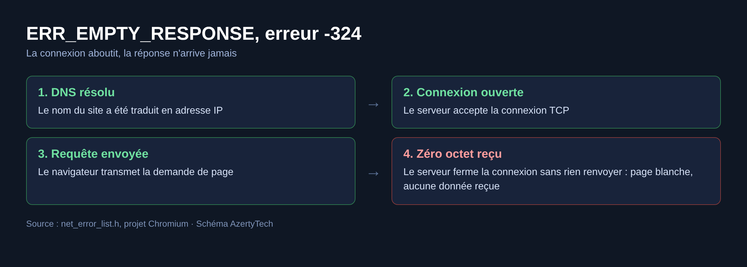 Schéma des quatre étapes de la connexion menant à ERR_EMPTY_RESPONSE