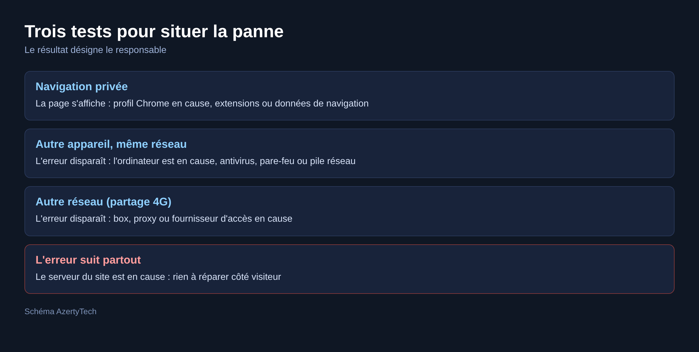 Schéma des trois tests pour situer la panne ERR_EMPTY_RESPONSE