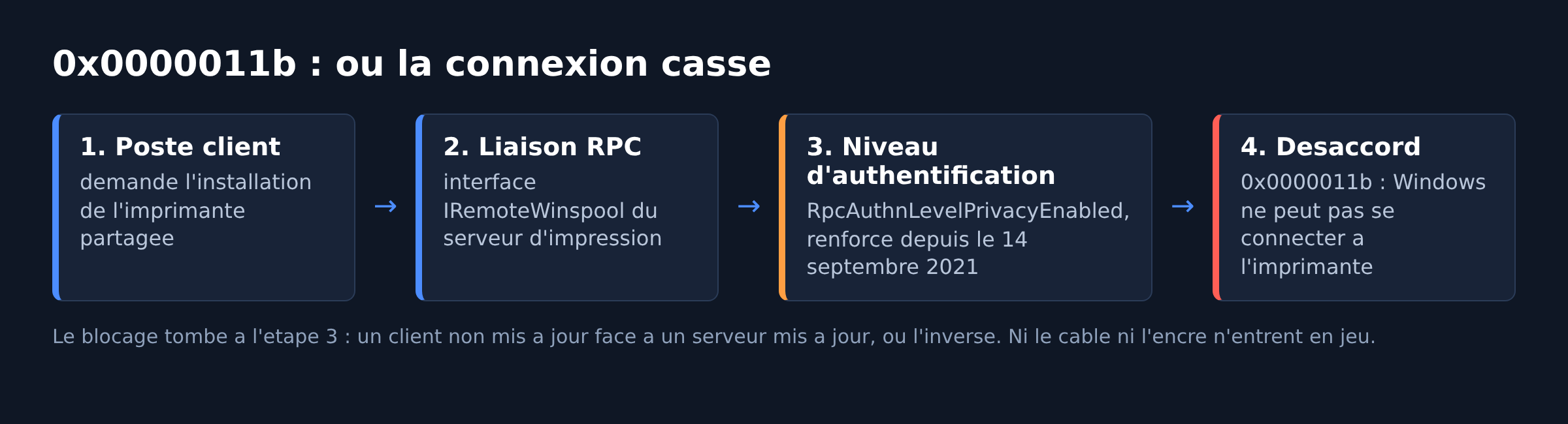 Schema de la liaison RPC entre poste client et serveur d'impression et du code 0x0000011b