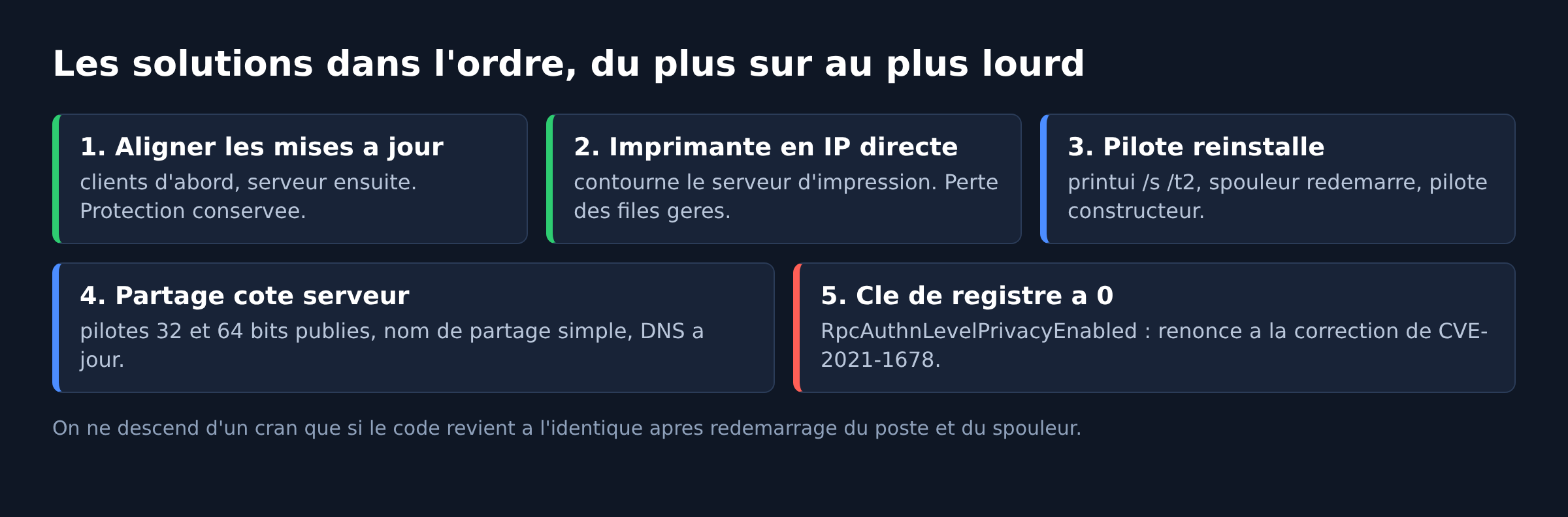 Schema des cinq solutions a l'erreur 0x0000011b classees du plus sur au plus risque