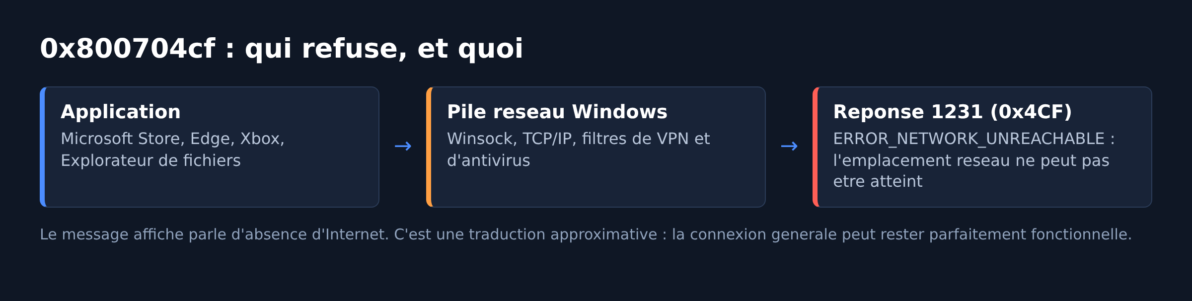 Schema de la chaine application, pile reseau Windows et code 1231 ERROR_NETWORK_UNREACHABLE