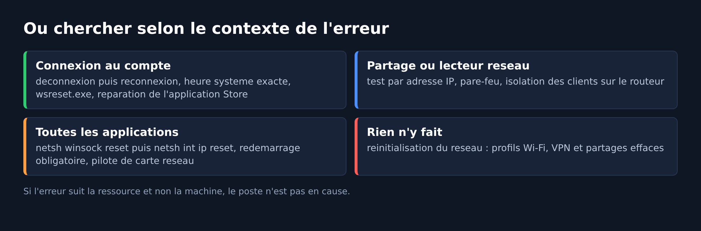 Schema des pistes de diagnostic de l'erreur 0x800704cf selon le contexte d'apparition