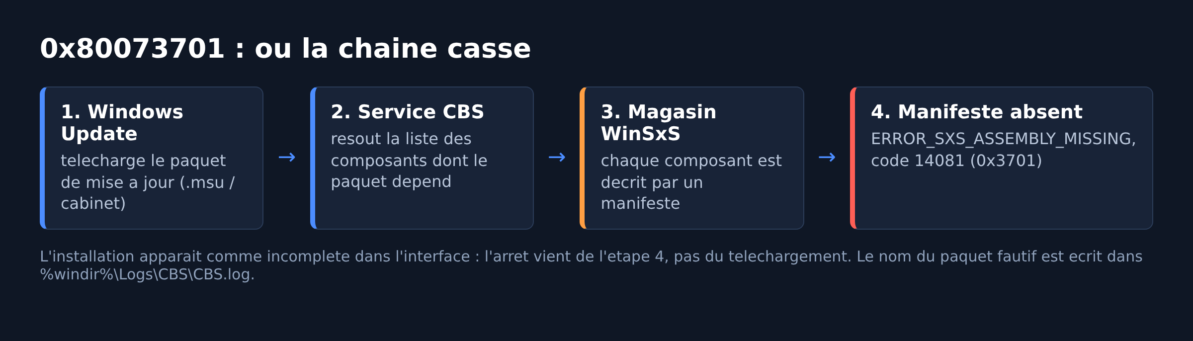 Schema de la chaine Windows Update, service CBS, magasin WinSxS et manifeste manquant