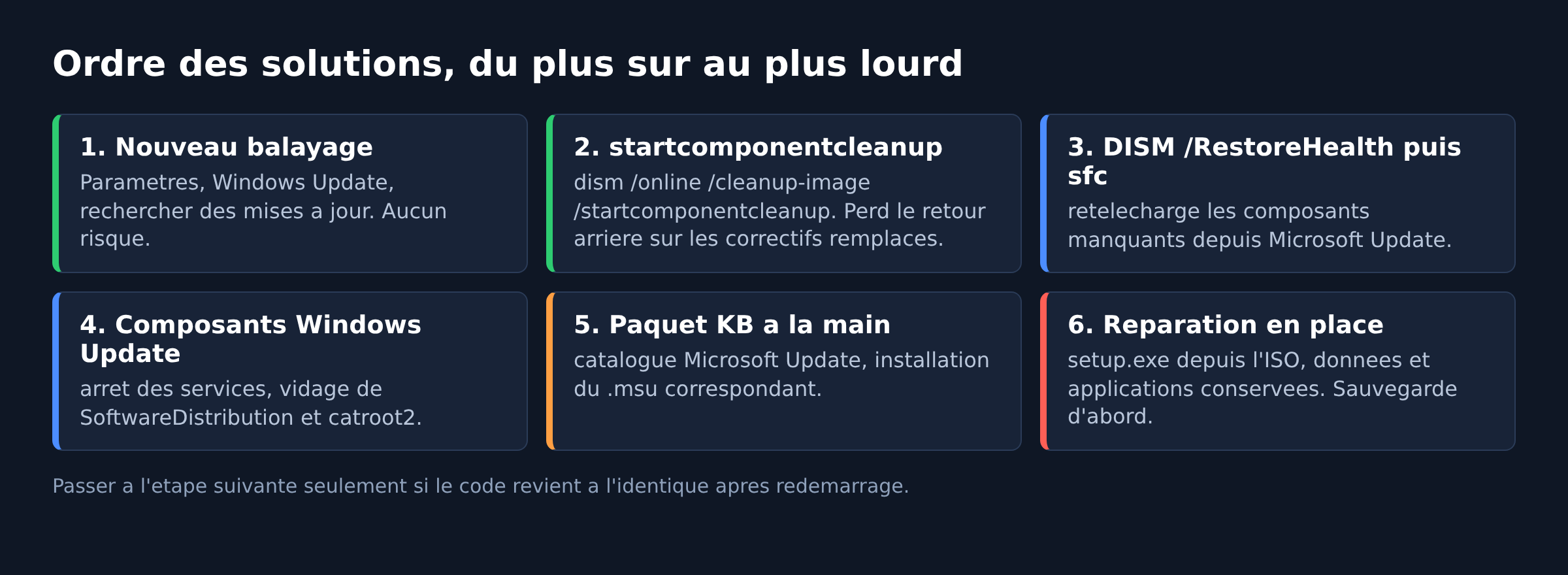 Schema des six solutions a l'erreur 0x80073701 classees du plus sur au plus lourd