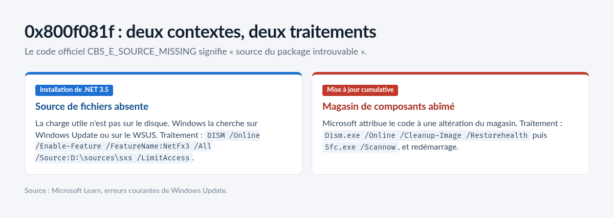 Schéma des deux contextes de l'erreur 0x800f081f, installation de .NET 3.5 et mise à jour cumulative