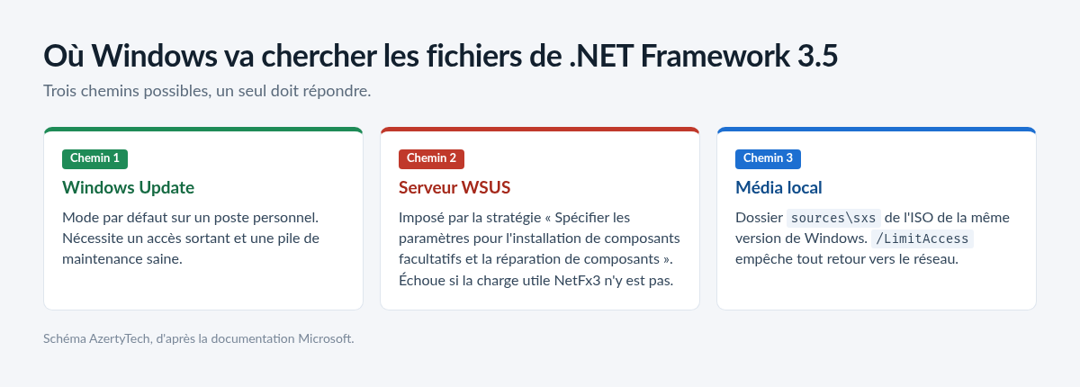 Schéma des trois sources possibles des fichiers de .NET Framework 3.5 sur Windows
