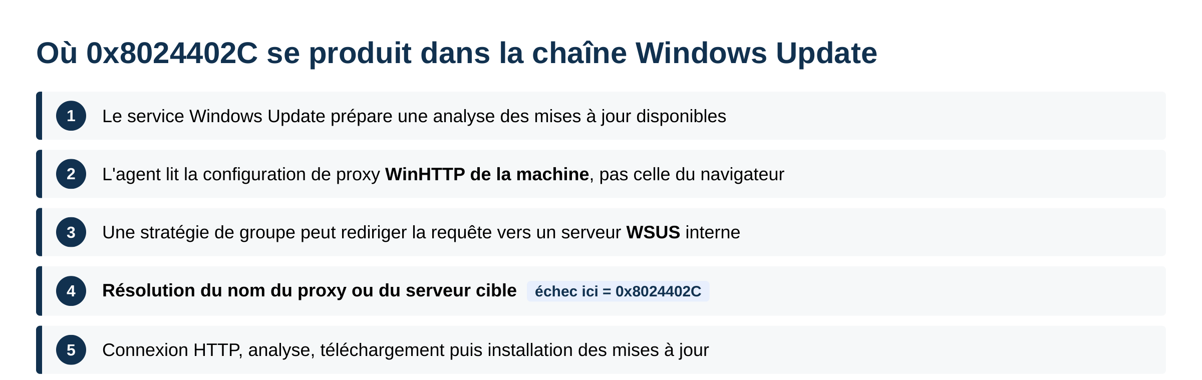 Schéma de la chaîne Windows Update indiquant l'étape de résolution de nom où survient l'erreur 0x8024402C