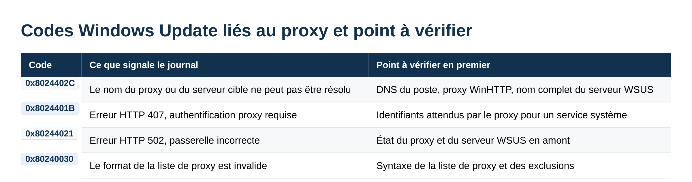 Tableau des codes d'erreur Windows Update liés au proxy et du point à vérifier en premier pour chacun