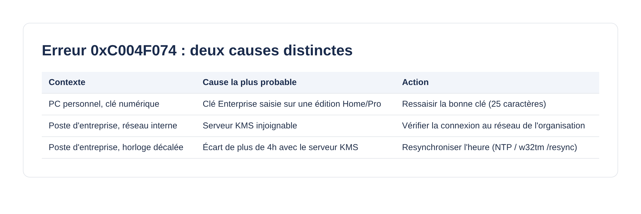 Tableau des deux causes de l'erreur d'activation 0xC004F074